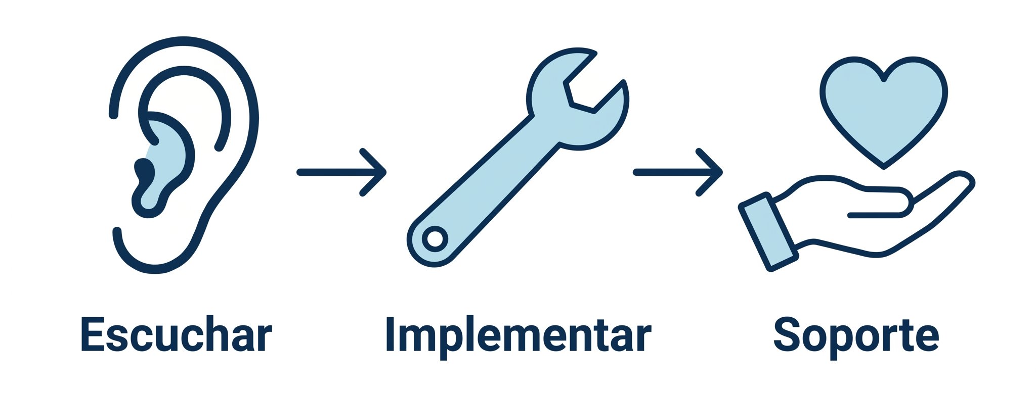 Proceso: Escuchar, Implementar, Soporte